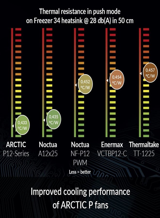 أركتيك مراوح ARCTIC P12 PWM PST (عبوة من 5 مراوح) - مراوح كمبيوتر، مروحة هيكل 120 مم، تقنية مشاركة PWM (PST)، مُحسَّنة الضغط، محرك هادئ، كمبيوتر، 200-1800 دورة في الدقيقة (0 دورة في الدقيقة <5%) - أسود - Image 4